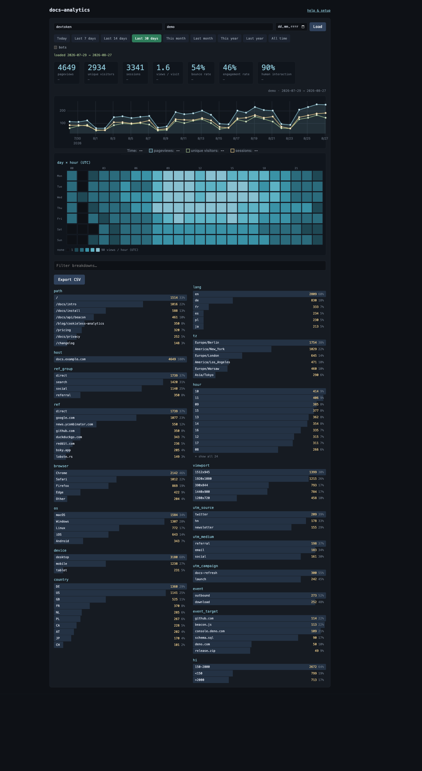 The dashboard: trend chart, KPI tiles, day×hour heatmap and breakdowns over 30 days of seeded traffic